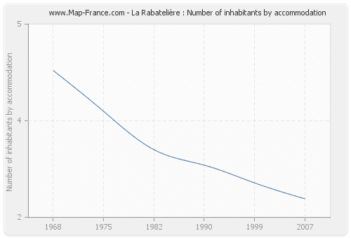 La Rabatelière : Number of inhabitants by accommodation